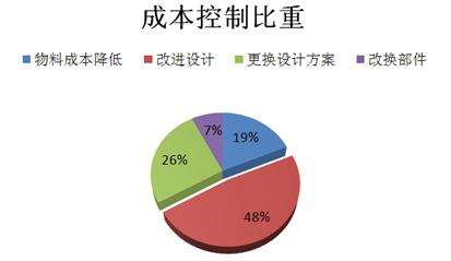 研發(fā)成本、技術能力不同